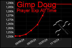 Total Graph of Gimp Doug