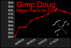 Total Graph of Gimp Doug