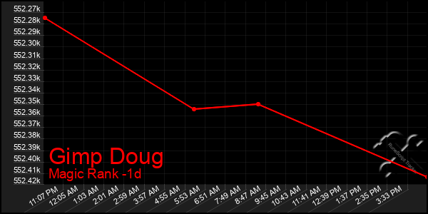 Last 24 Hours Graph of Gimp Doug