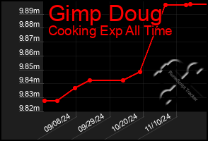 Total Graph of Gimp Doug