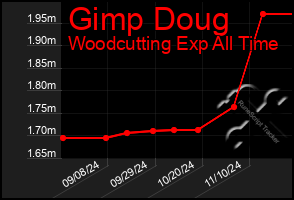 Total Graph of Gimp Doug