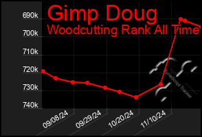 Total Graph of Gimp Doug