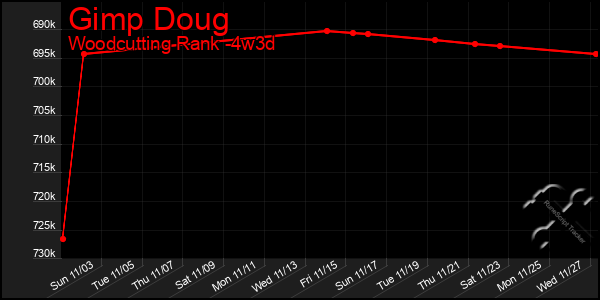 Last 31 Days Graph of Gimp Doug