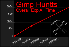 Total Graph of Gimp Huntts