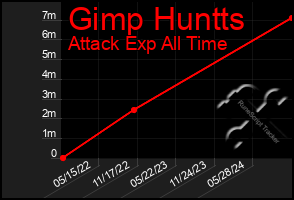 Total Graph of Gimp Huntts