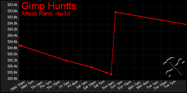 Last 31 Days Graph of Gimp Huntts