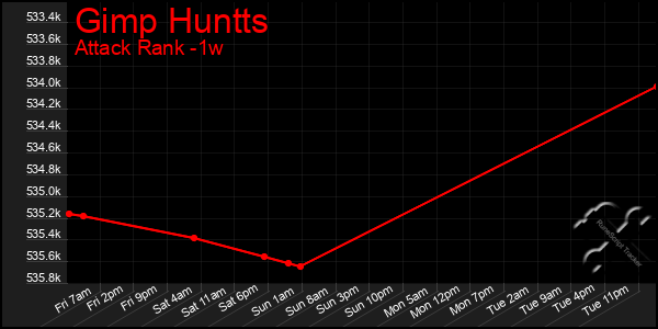 Last 7 Days Graph of Gimp Huntts