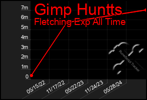 Total Graph of Gimp Huntts