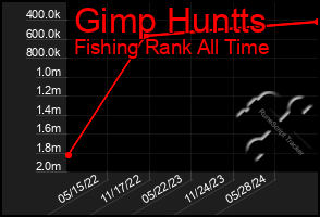 Total Graph of Gimp Huntts