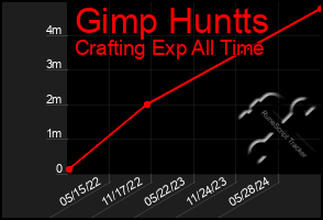 Total Graph of Gimp Huntts