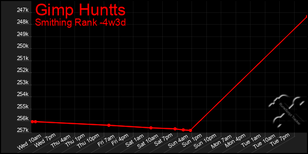 Last 31 Days Graph of Gimp Huntts