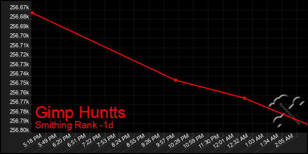 Last 24 Hours Graph of Gimp Huntts