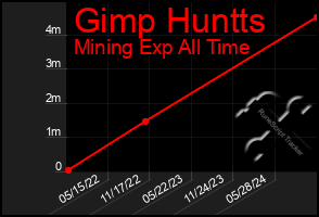 Total Graph of Gimp Huntts