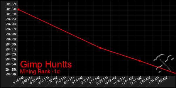 Last 24 Hours Graph of Gimp Huntts