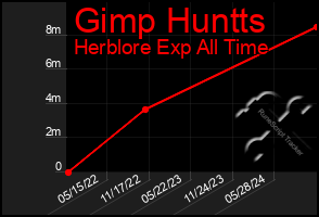 Total Graph of Gimp Huntts