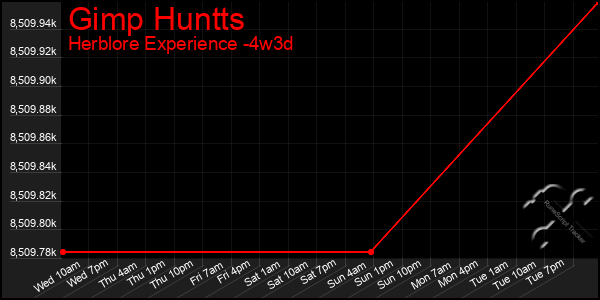 Last 31 Days Graph of Gimp Huntts