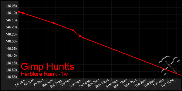 Last 7 Days Graph of Gimp Huntts