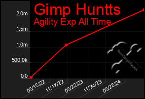 Total Graph of Gimp Huntts