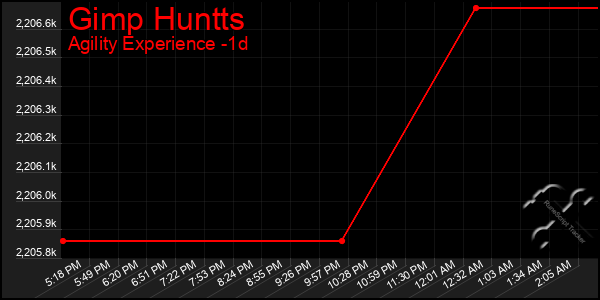 Last 24 Hours Graph of Gimp Huntts