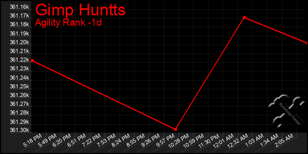 Last 24 Hours Graph of Gimp Huntts