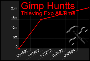 Total Graph of Gimp Huntts