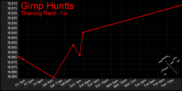 Last 7 Days Graph of Gimp Huntts