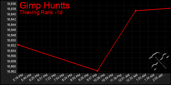 Last 24 Hours Graph of Gimp Huntts