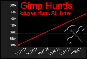 Total Graph of Gimp Huntts