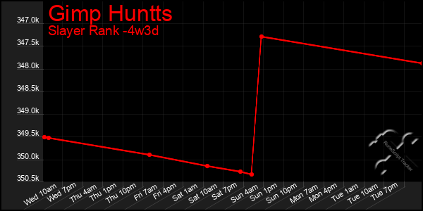 Last 31 Days Graph of Gimp Huntts