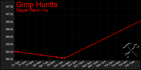 Last 7 Days Graph of Gimp Huntts