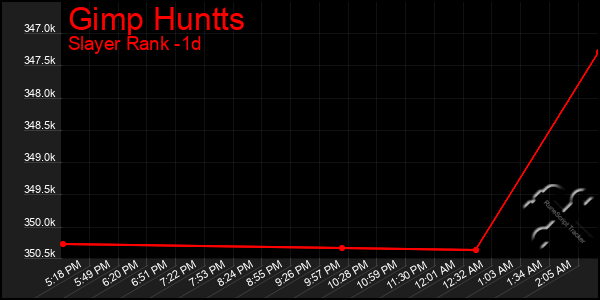 Last 24 Hours Graph of Gimp Huntts