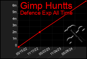 Total Graph of Gimp Huntts