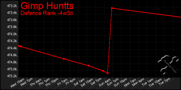 Last 31 Days Graph of Gimp Huntts