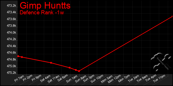 Last 7 Days Graph of Gimp Huntts