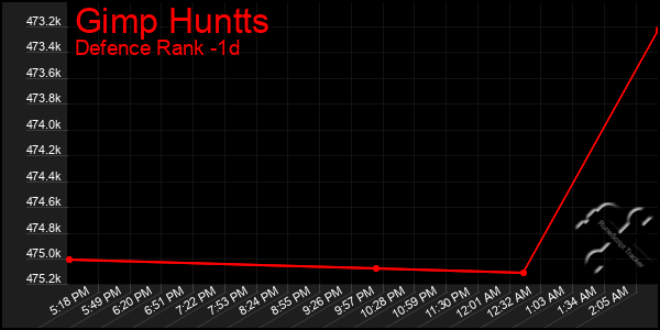 Last 24 Hours Graph of Gimp Huntts