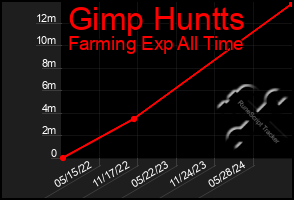 Total Graph of Gimp Huntts