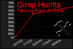 Total Graph of Gimp Huntts