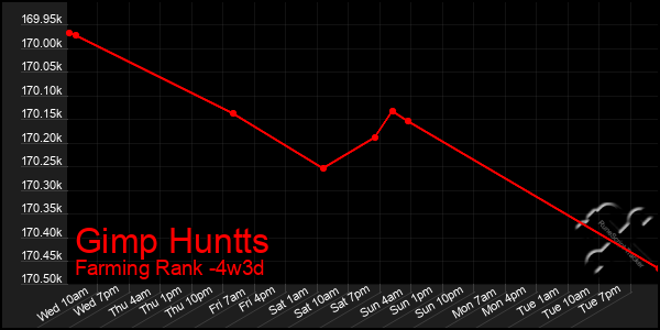 Last 31 Days Graph of Gimp Huntts