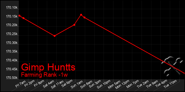 Last 7 Days Graph of Gimp Huntts