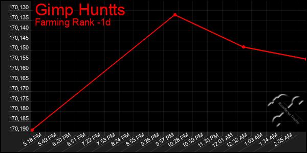 Last 24 Hours Graph of Gimp Huntts