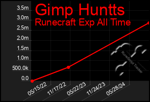 Total Graph of Gimp Huntts