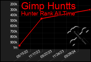 Total Graph of Gimp Huntts