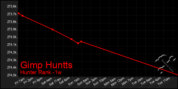 Last 7 Days Graph of Gimp Huntts