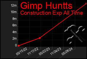 Total Graph of Gimp Huntts