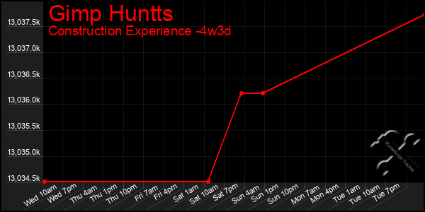 Last 31 Days Graph of Gimp Huntts