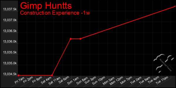 Last 7 Days Graph of Gimp Huntts