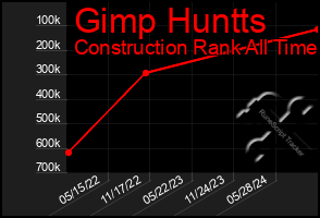 Total Graph of Gimp Huntts