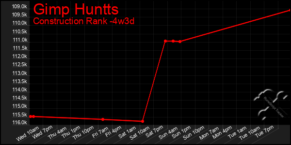 Last 31 Days Graph of Gimp Huntts