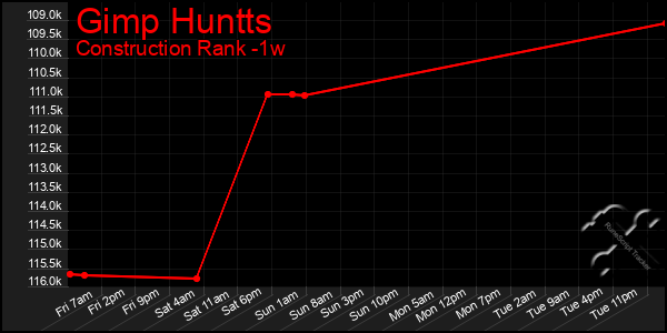 Last 7 Days Graph of Gimp Huntts