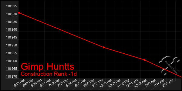 Last 24 Hours Graph of Gimp Huntts